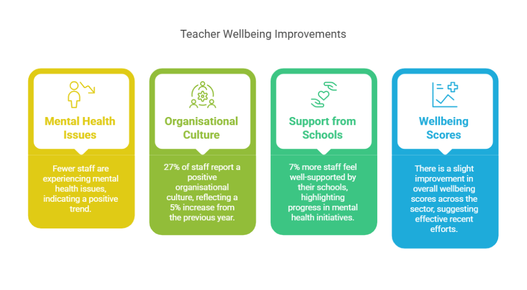 Infographic showing key improvements in teacher wellbeing, including better mental health, positive organisational culture, increased school support, and improved wellbeing scores